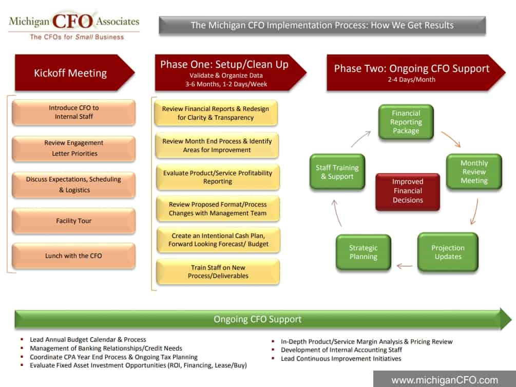 How our Outsourced CFO services work